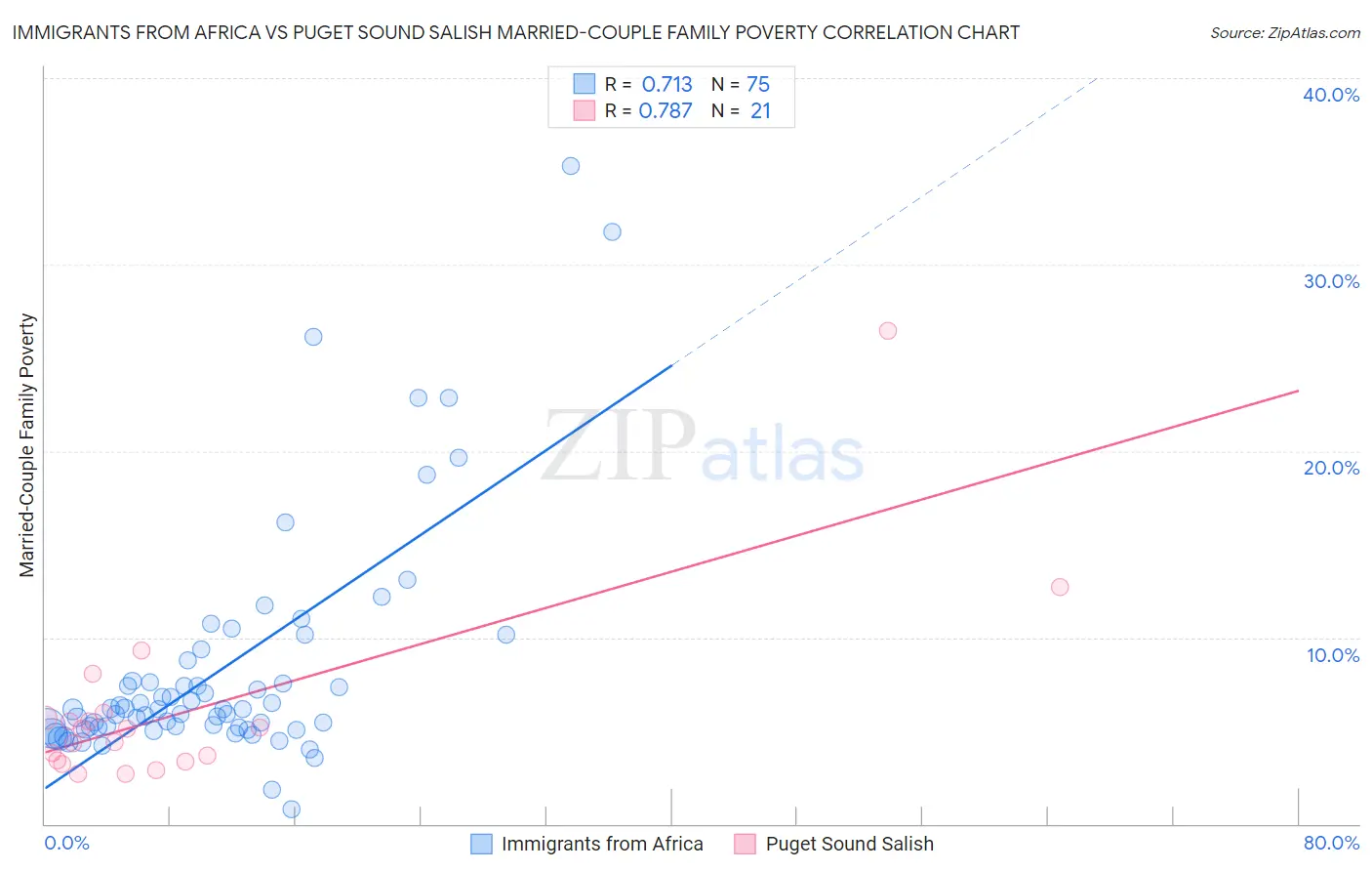 Immigrants from Africa vs Puget Sound Salish Married-Couple Family Poverty