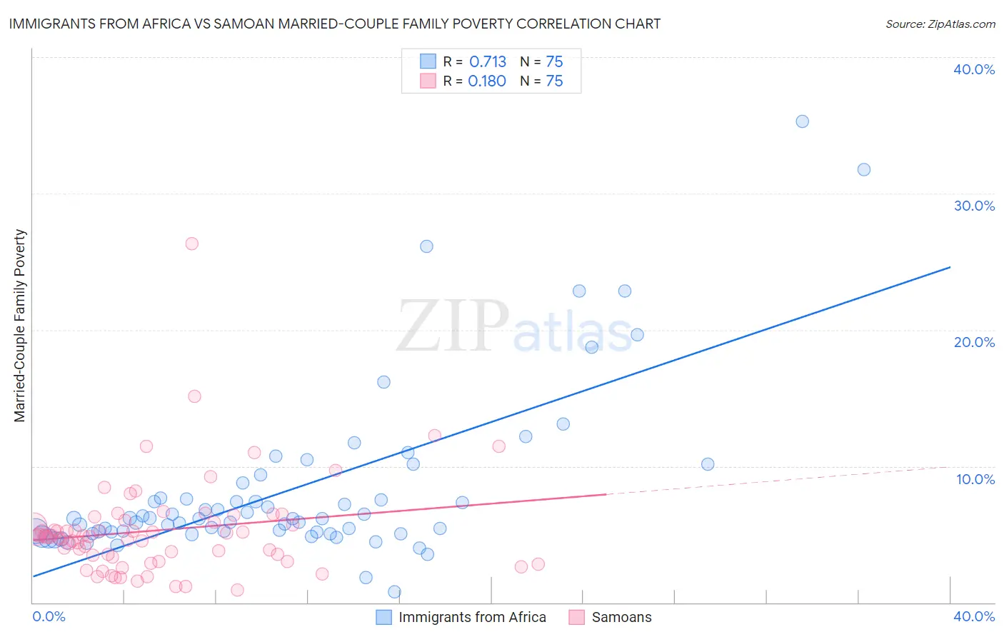 Immigrants from Africa vs Samoan Married-Couple Family Poverty