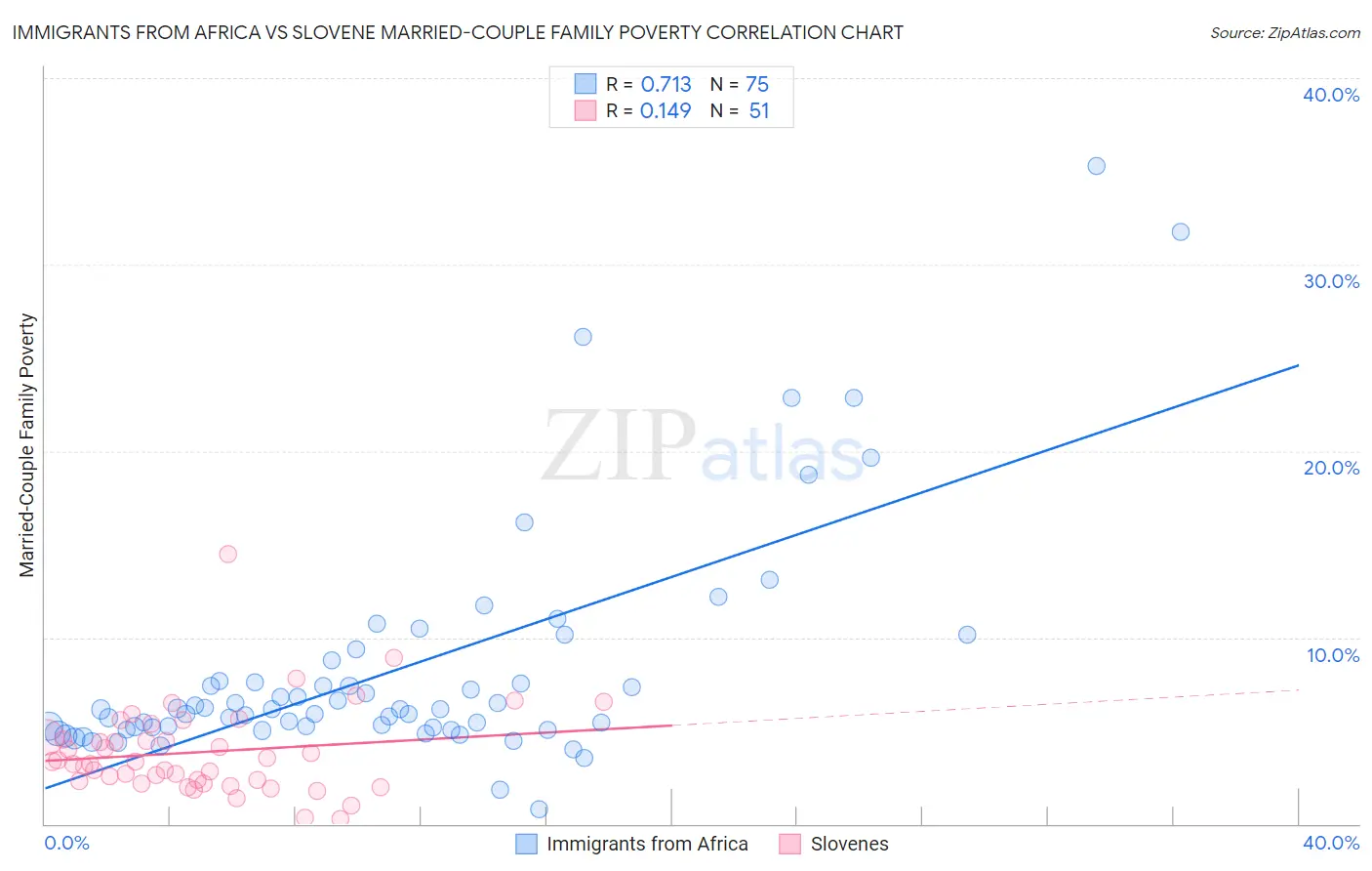 Immigrants from Africa vs Slovene Married-Couple Family Poverty