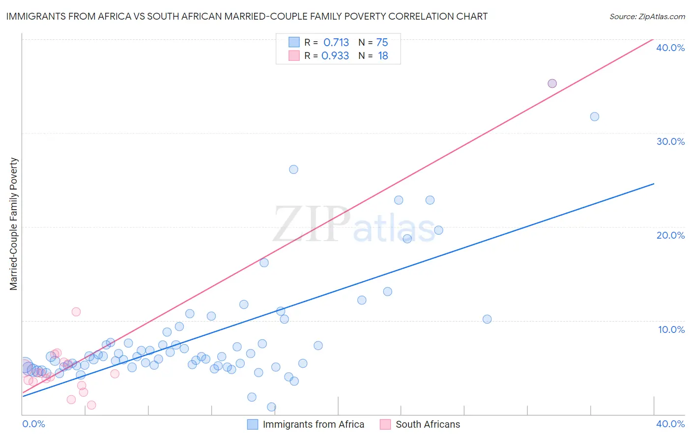 Immigrants from Africa vs South African Married-Couple Family Poverty