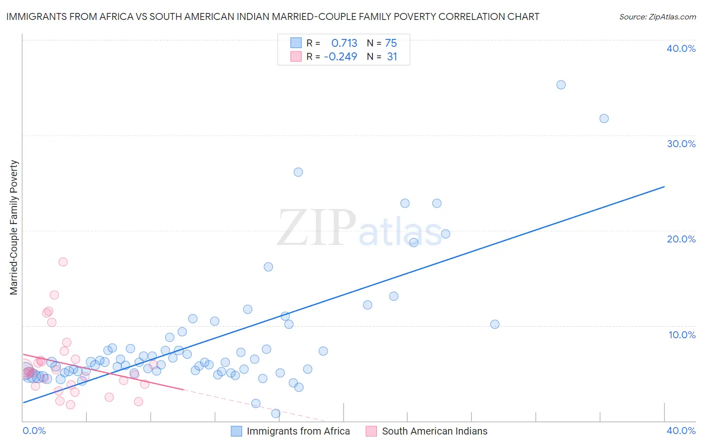 Immigrants from Africa vs South American Indian Married-Couple Family Poverty