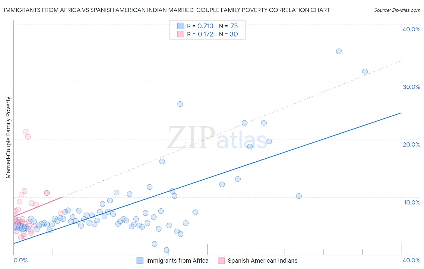 Immigrants from Africa vs Spanish American Indian Married-Couple Family Poverty