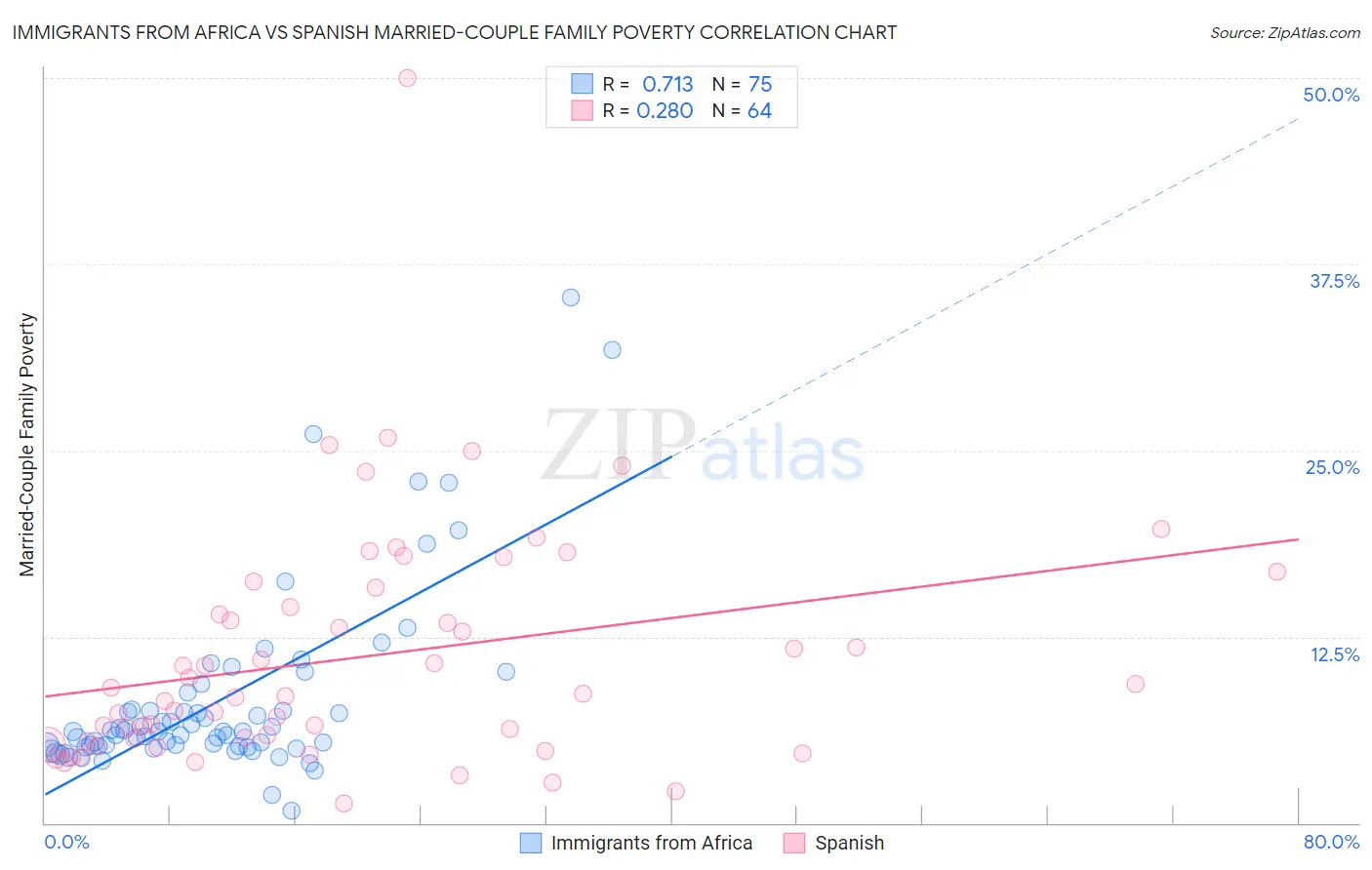 Immigrants from Africa vs Spanish Married-Couple Family Poverty