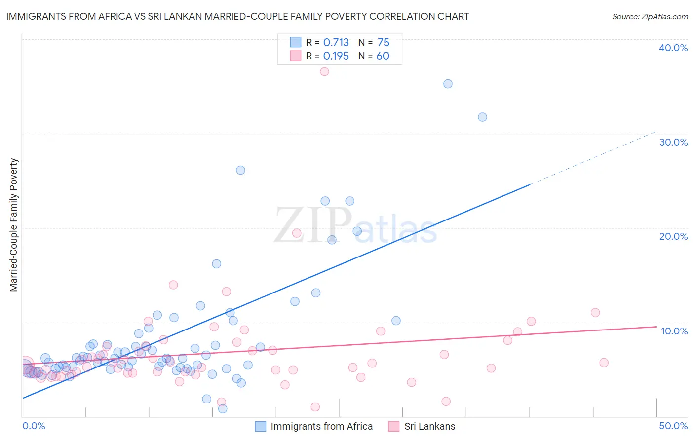 Immigrants from Africa vs Sri Lankan Married-Couple Family Poverty