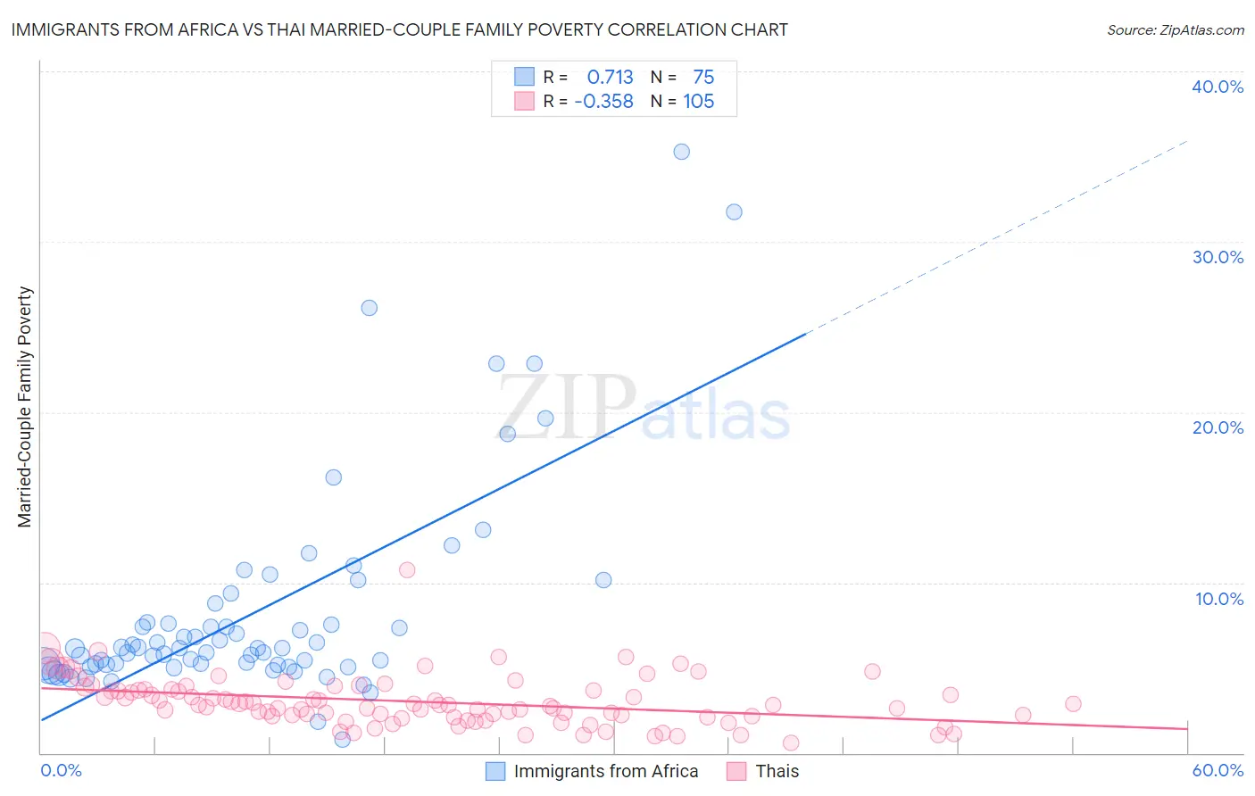 Immigrants from Africa vs Thai Married-Couple Family Poverty