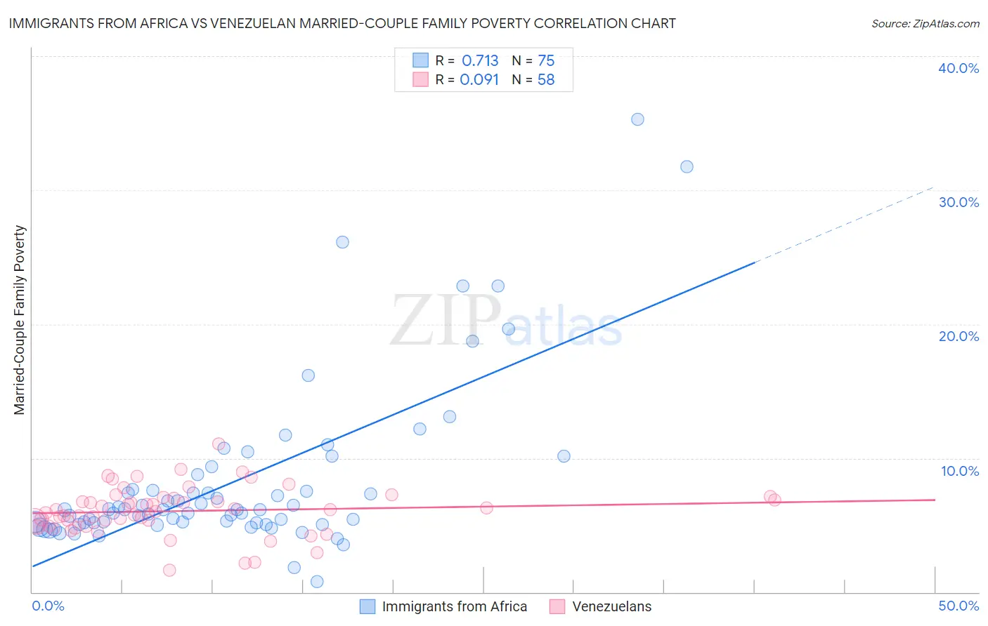Immigrants from Africa vs Venezuelan Married-Couple Family Poverty