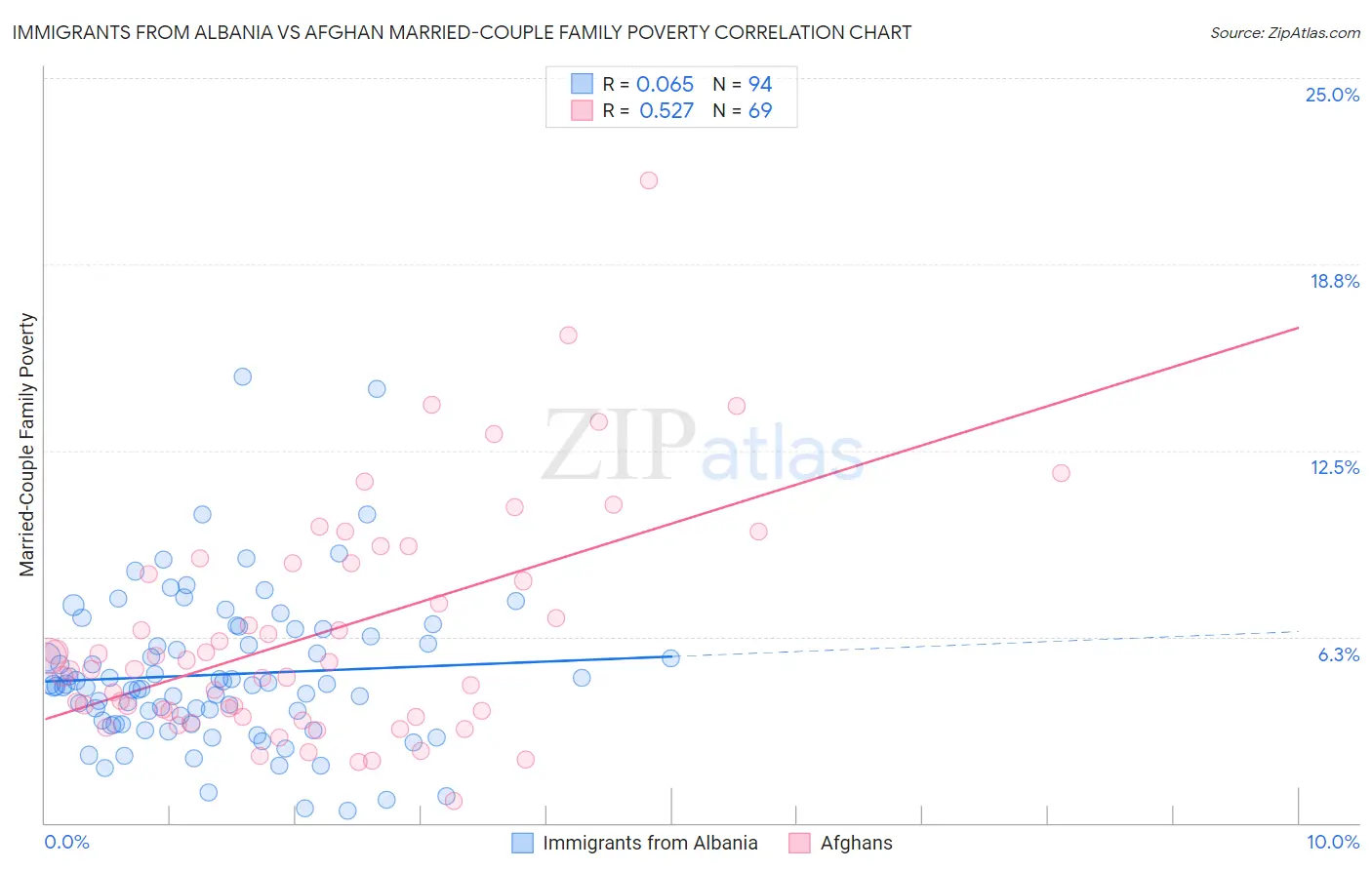 Immigrants from Albania vs Afghan Married-Couple Family Poverty