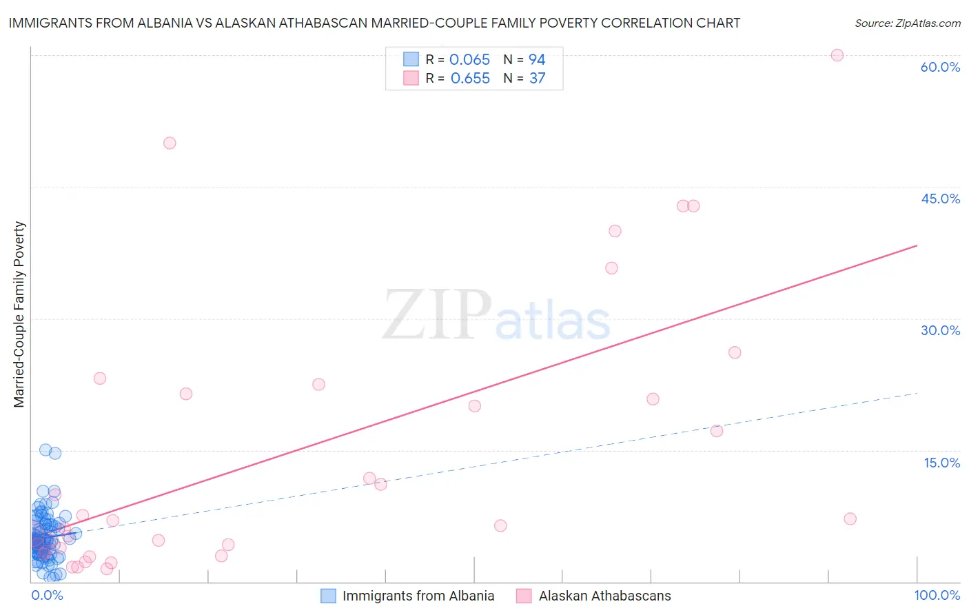 Immigrants from Albania vs Alaskan Athabascan Married-Couple Family Poverty