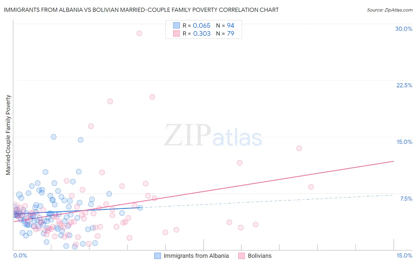 Immigrants from Albania vs Bolivian Married-Couple Family Poverty