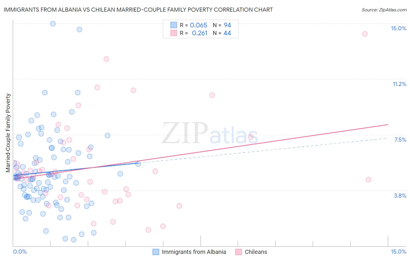 Immigrants from Albania vs Chilean Married-Couple Family Poverty