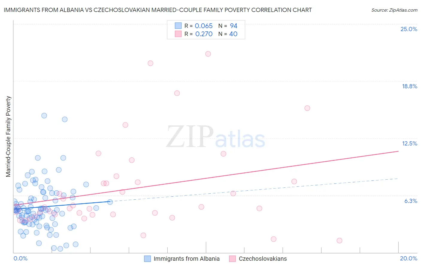 Immigrants from Albania vs Czechoslovakian Married-Couple Family Poverty