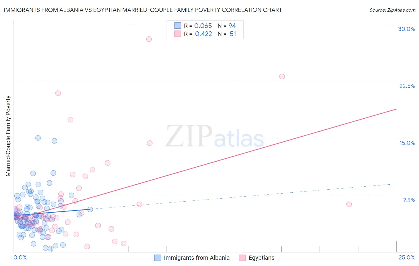 Immigrants from Albania vs Egyptian Married-Couple Family Poverty