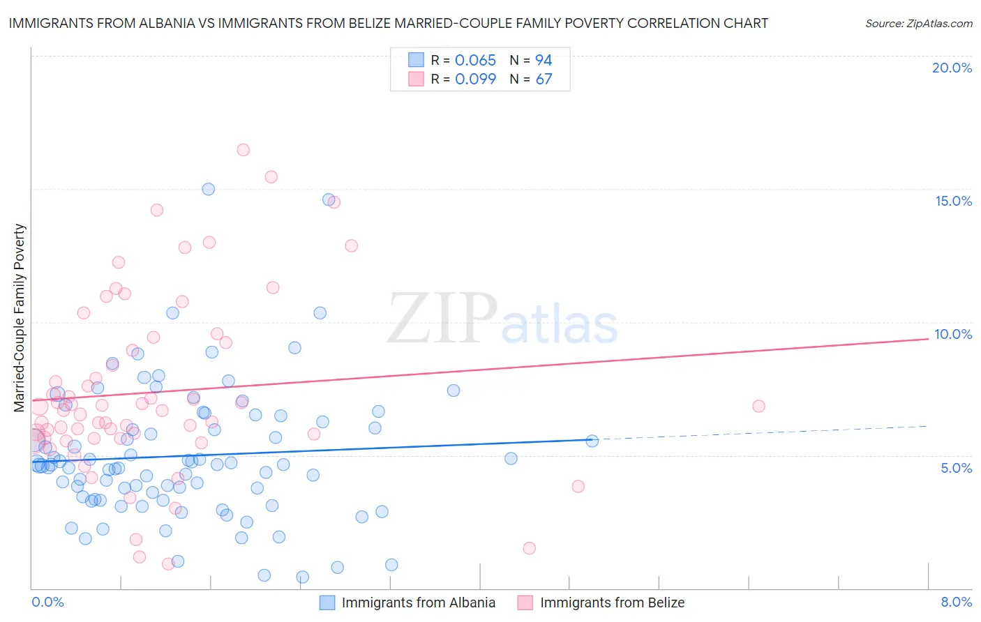 Immigrants from Albania vs Immigrants from Belize Married-Couple Family Poverty