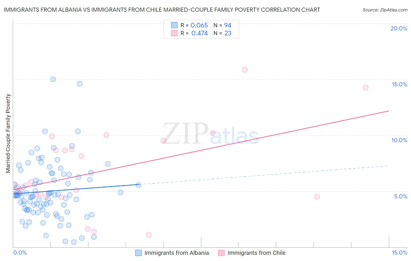 Immigrants from Albania vs Immigrants from Chile Married-Couple Family Poverty
