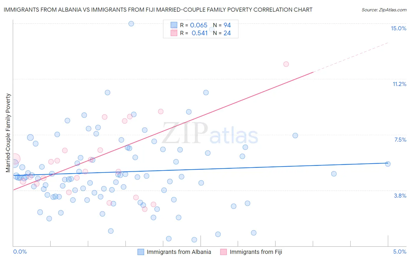 Immigrants from Albania vs Immigrants from Fiji Married-Couple Family Poverty