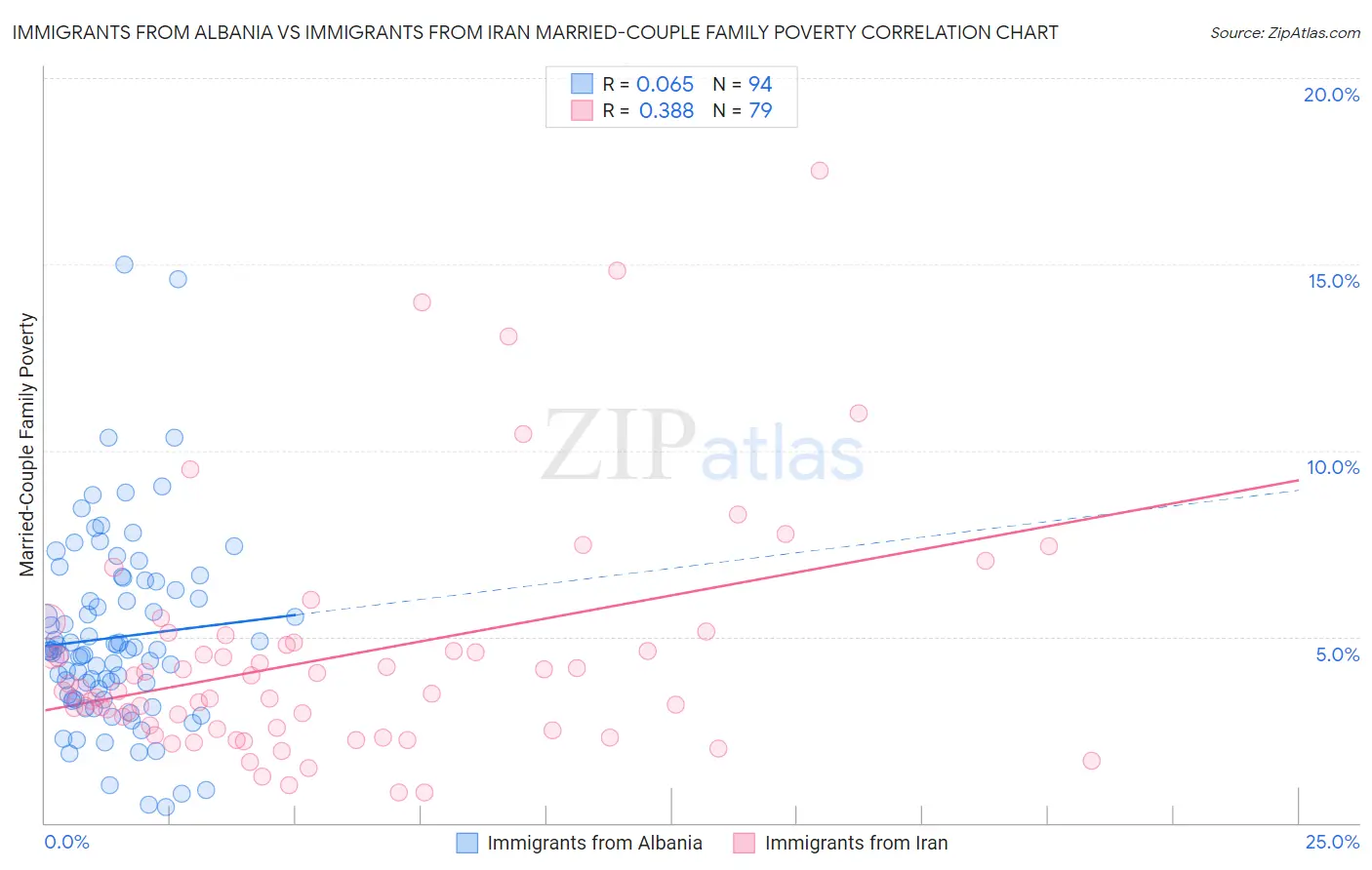 Immigrants from Albania vs Immigrants from Iran Married-Couple Family Poverty