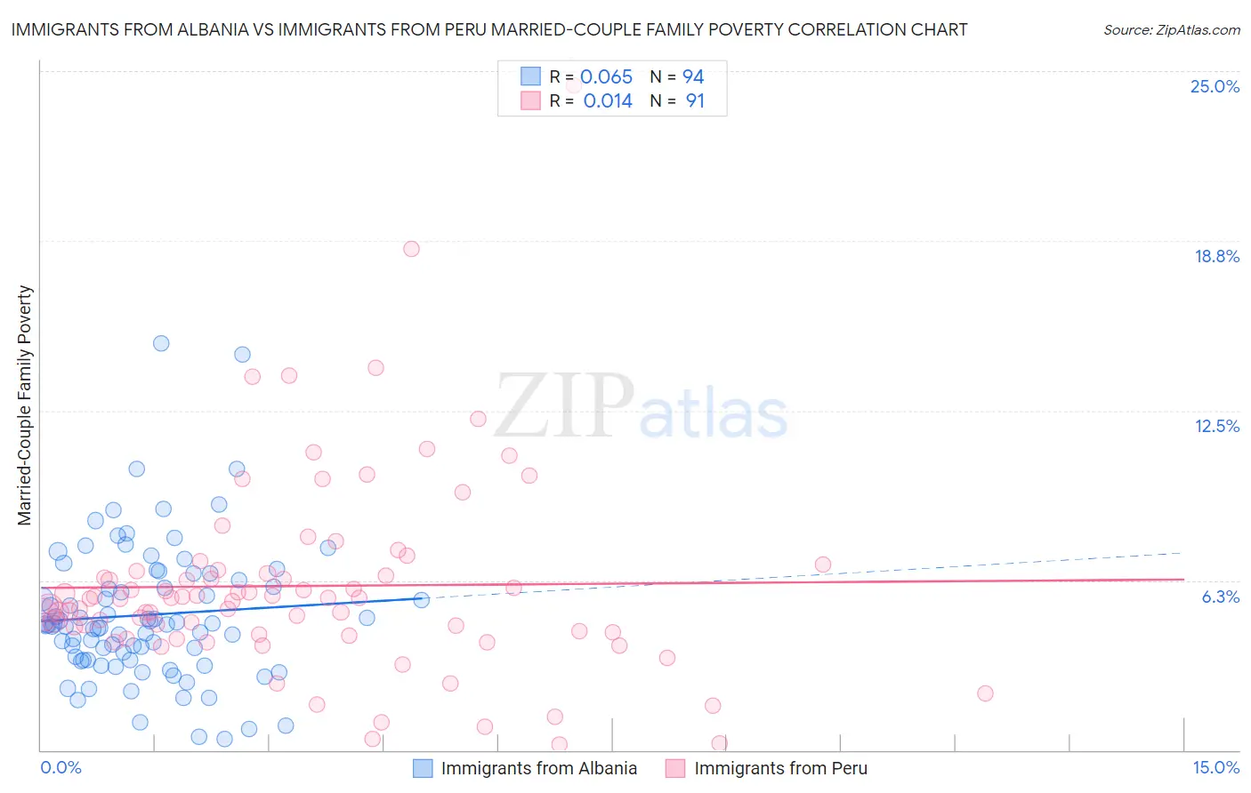 Immigrants from Albania vs Immigrants from Peru Married-Couple Family Poverty