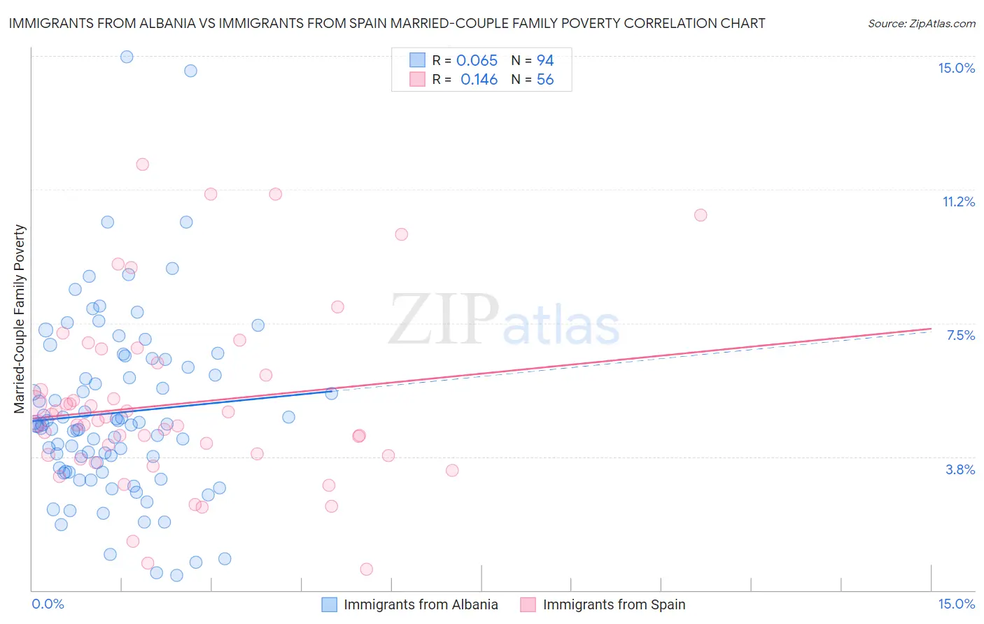 Immigrants from Albania vs Immigrants from Spain Married-Couple Family Poverty