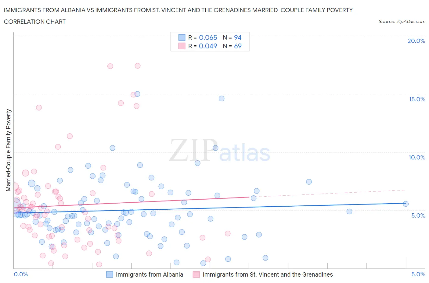 Immigrants from Albania vs Immigrants from St. Vincent and the Grenadines Married-Couple Family Poverty