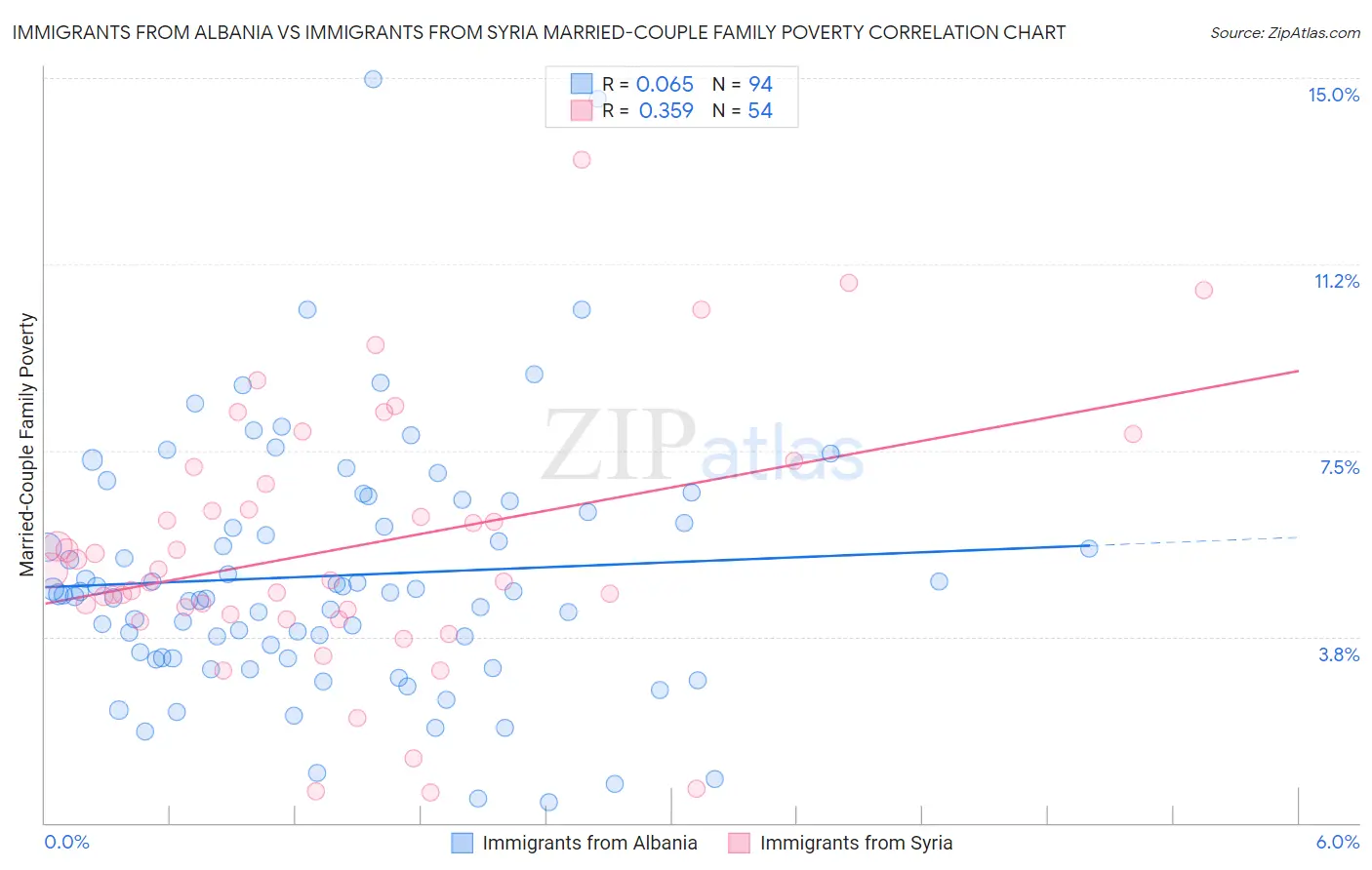 Immigrants from Albania vs Immigrants from Syria Married-Couple Family Poverty