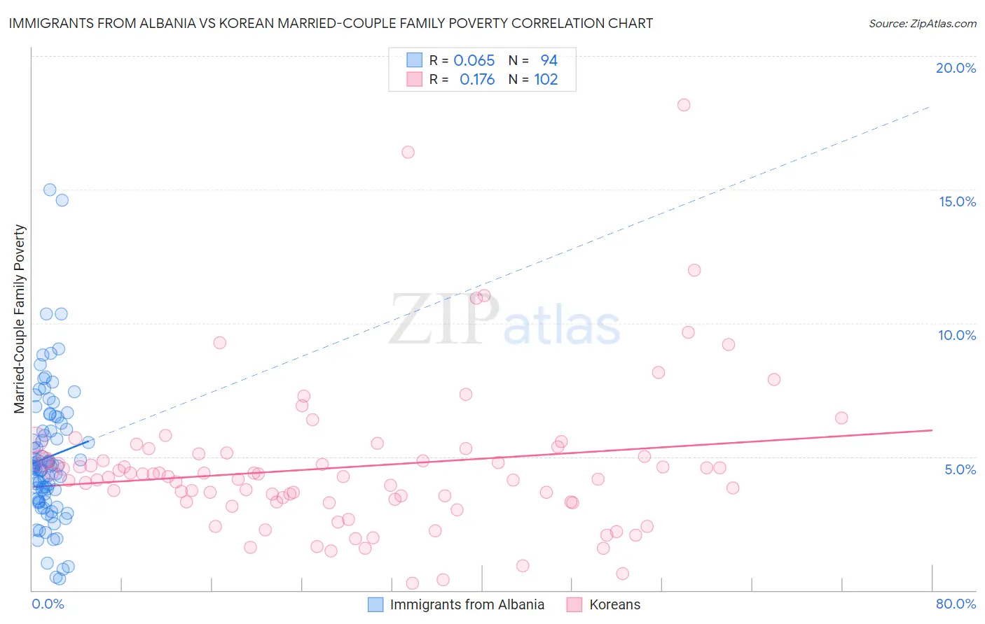 Immigrants from Albania vs Korean Married-Couple Family Poverty