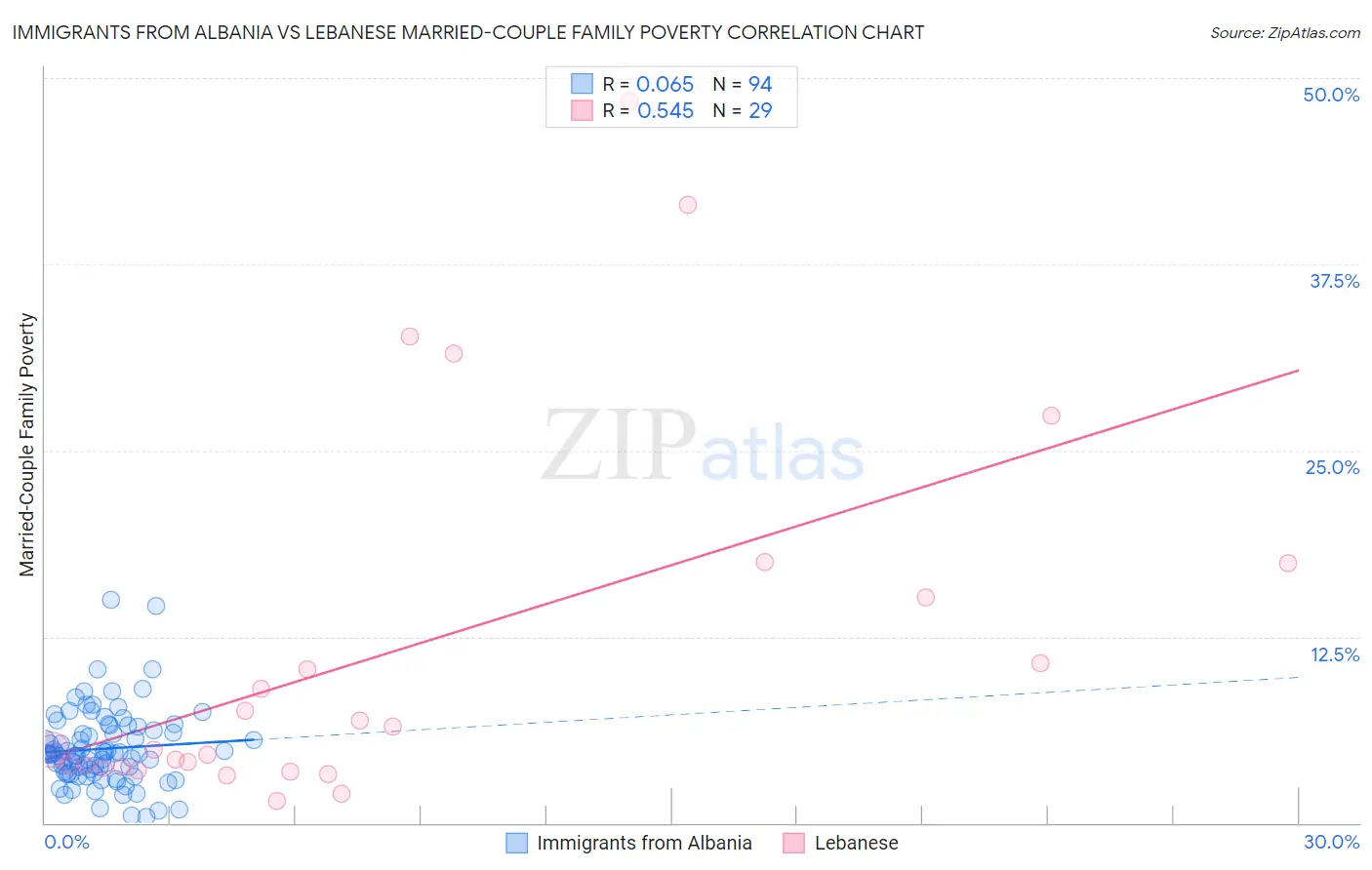 Immigrants from Albania vs Lebanese Married-Couple Family Poverty