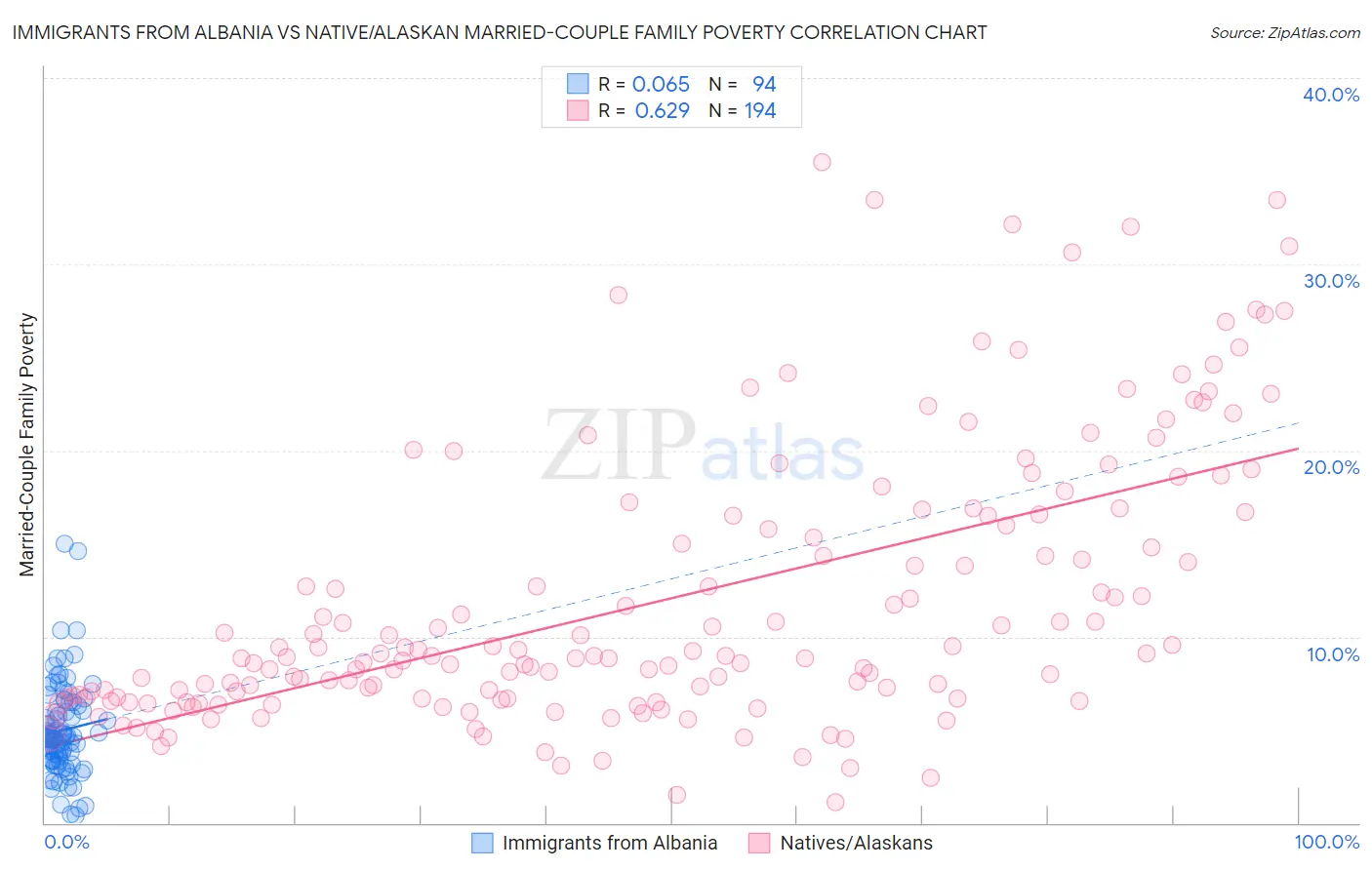 Immigrants from Albania vs Native/Alaskan Married-Couple Family Poverty