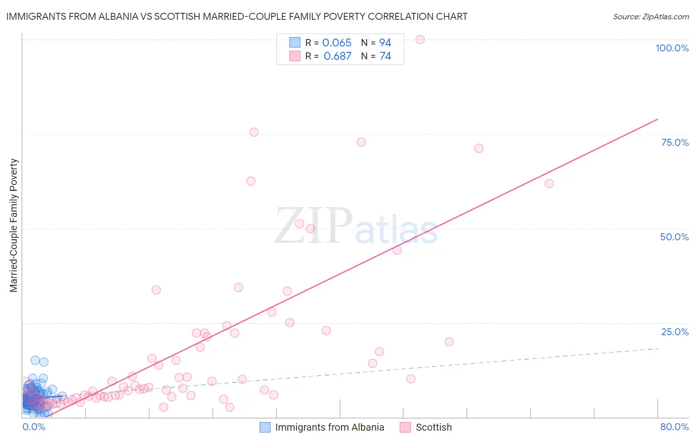 Immigrants from Albania vs Scottish Married-Couple Family Poverty