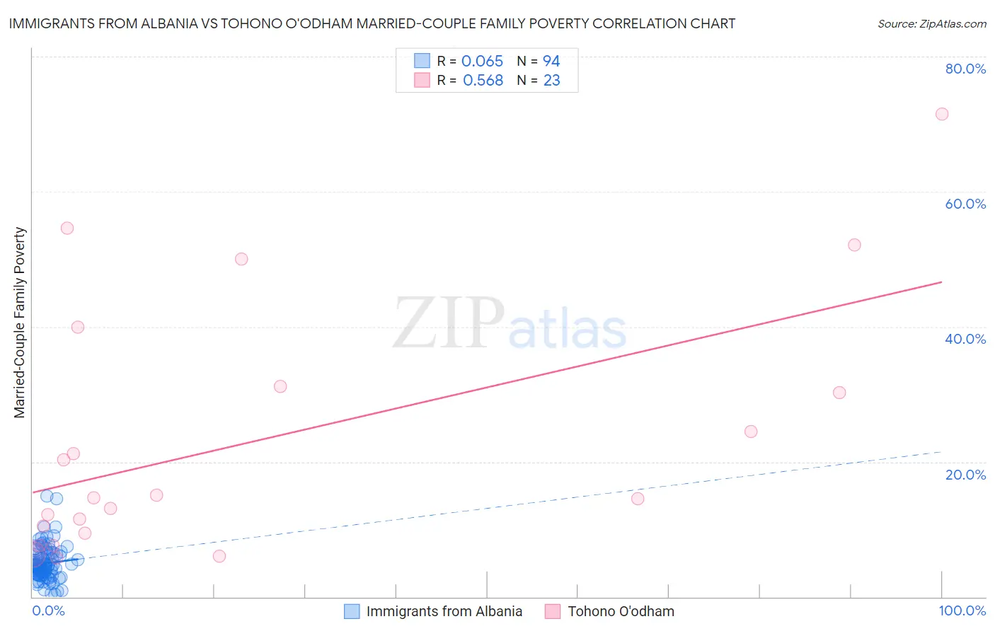 Immigrants from Albania vs Tohono O'odham Married-Couple Family Poverty