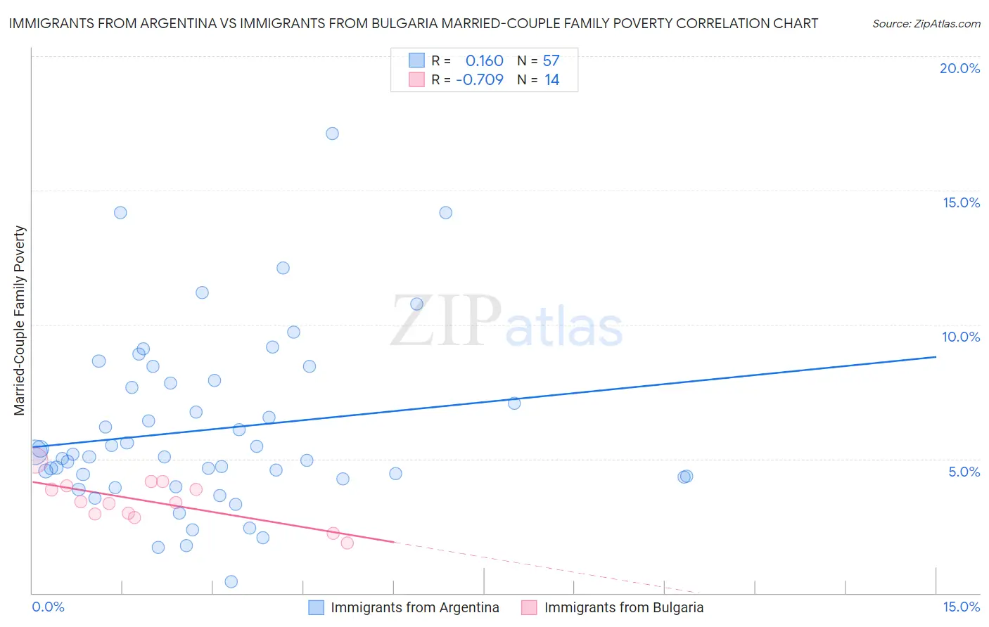 Immigrants from Argentina vs Immigrants from Bulgaria Married-Couple Family Poverty