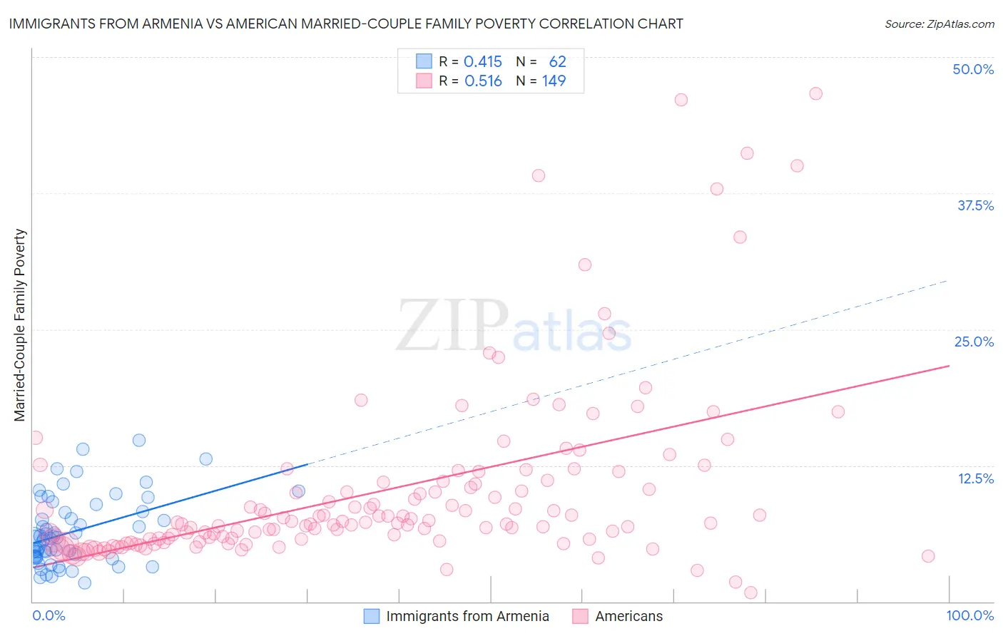 Immigrants from Armenia vs American Married-Couple Family Poverty