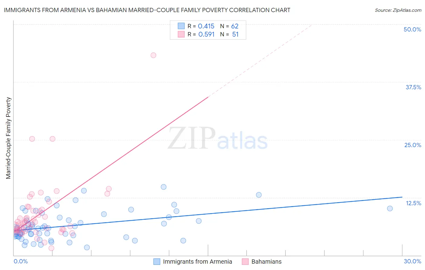 Immigrants from Armenia vs Bahamian Married-Couple Family Poverty