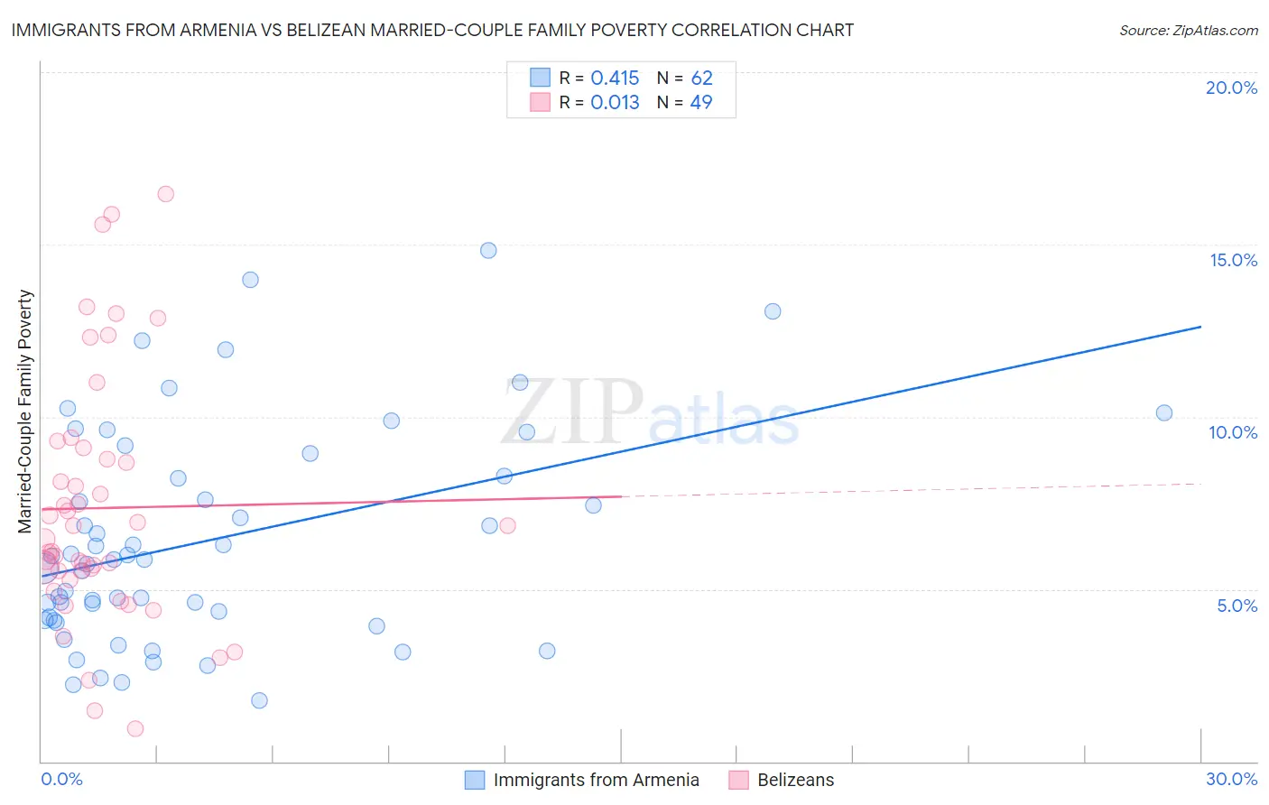 Immigrants from Armenia vs Belizean Married-Couple Family Poverty