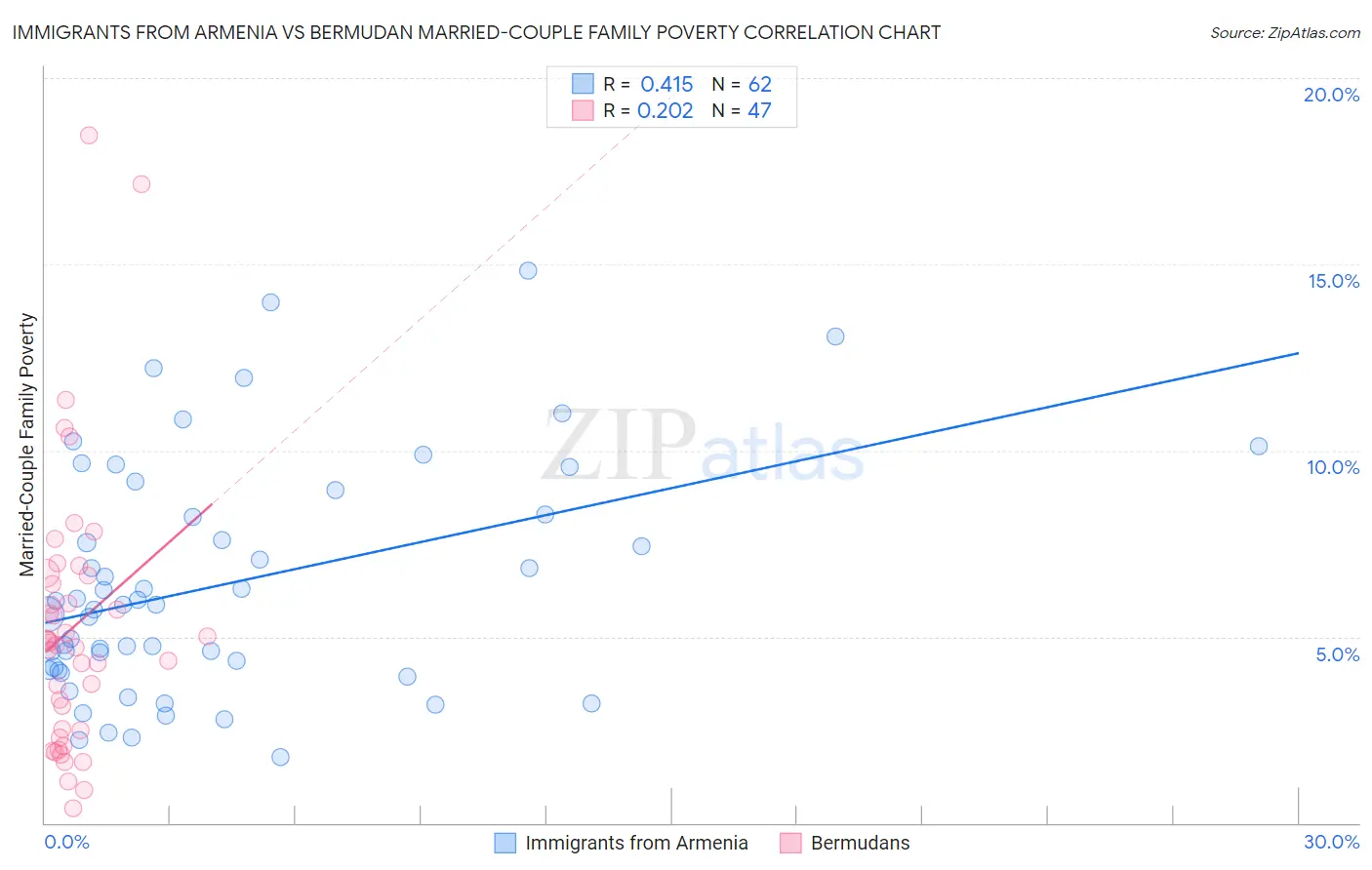 Immigrants from Armenia vs Bermudan Married-Couple Family Poverty