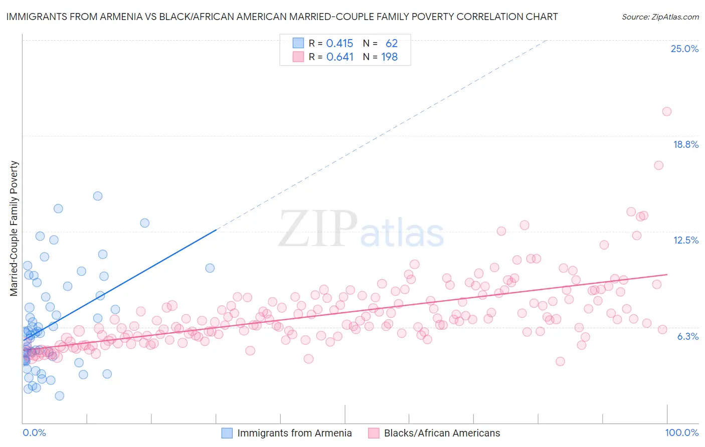 Immigrants from Armenia vs Black/African American Married-Couple Family Poverty