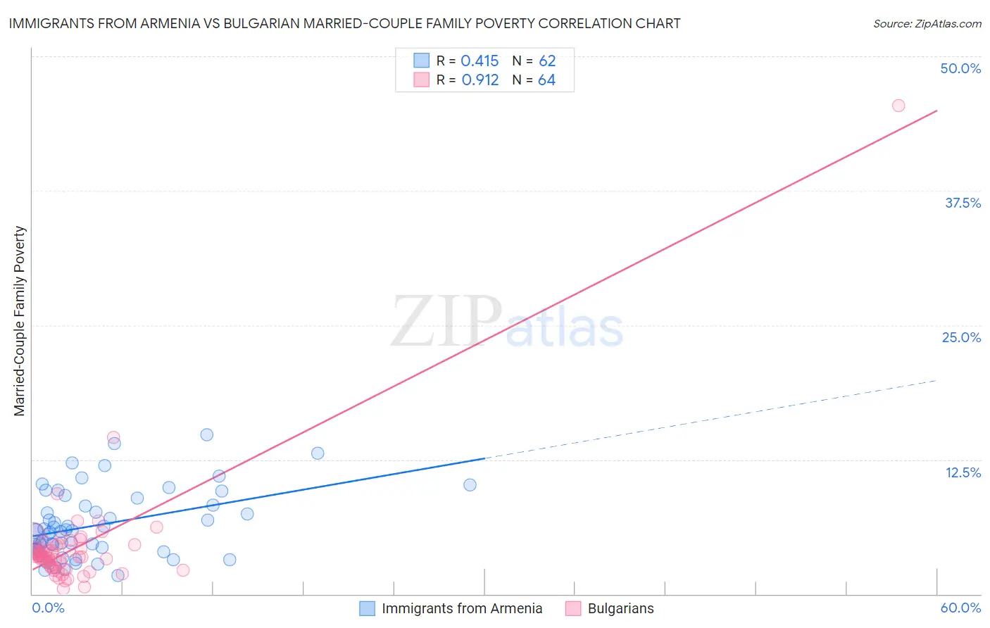 Immigrants from Armenia vs Bulgarian Married-Couple Family Poverty