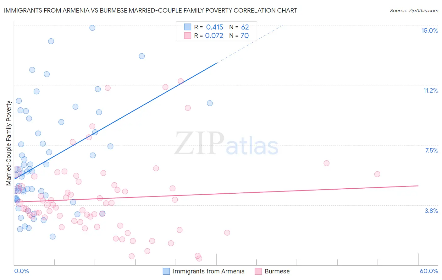 Immigrants from Armenia vs Burmese Married-Couple Family Poverty