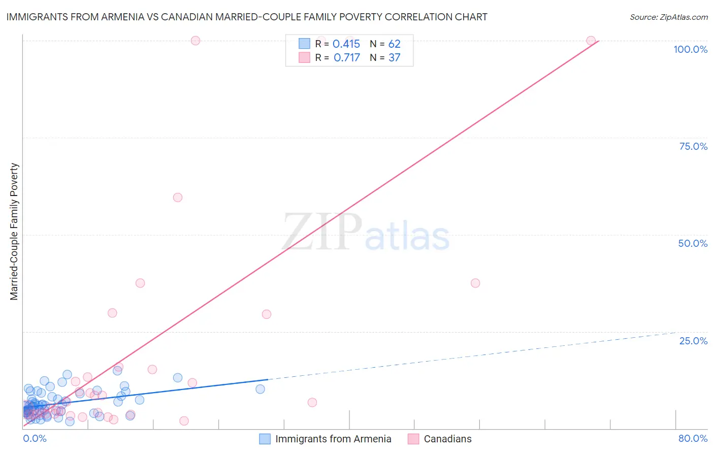 Immigrants from Armenia vs Canadian Married-Couple Family Poverty