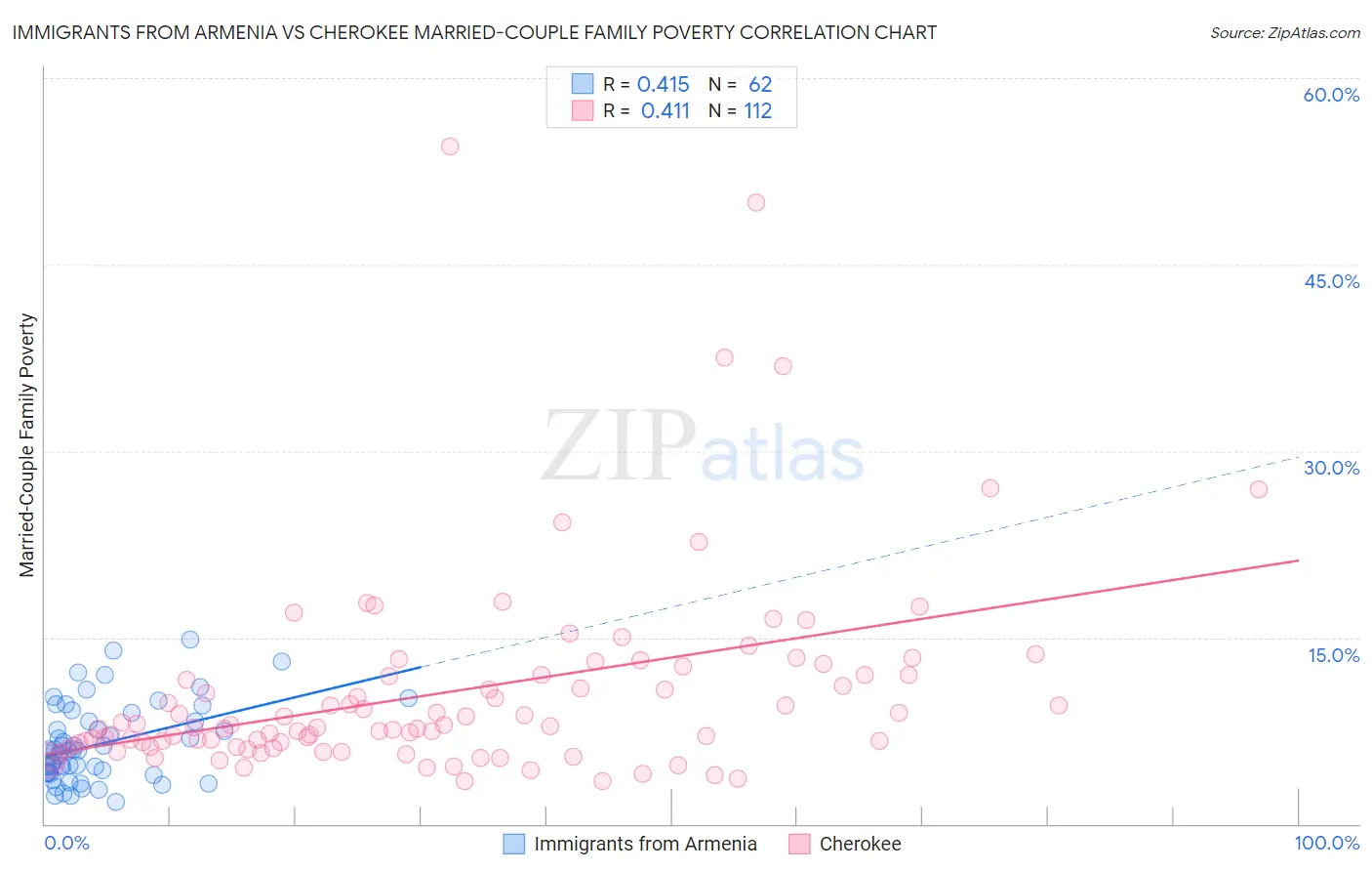 Immigrants from Armenia vs Cherokee Married-Couple Family Poverty