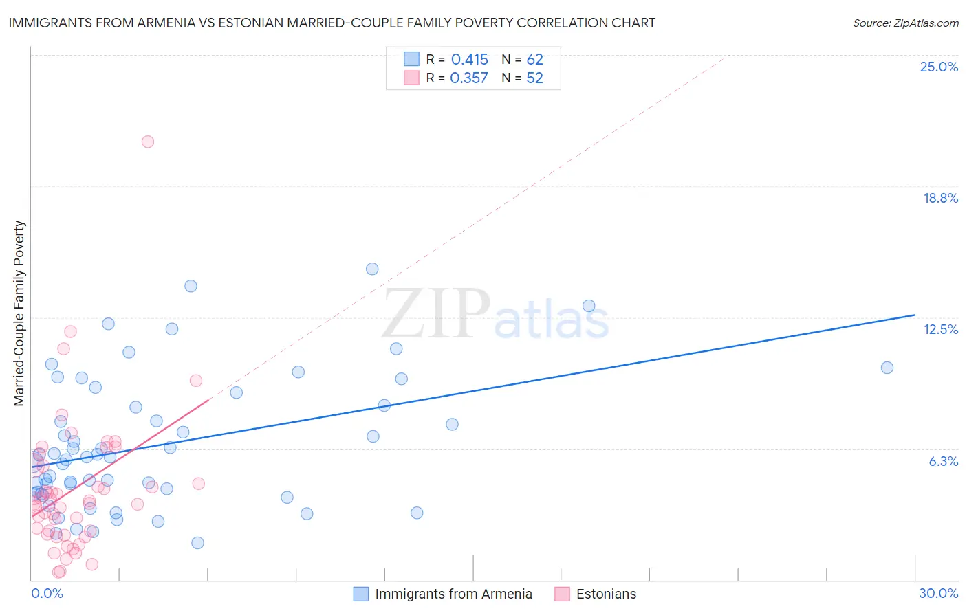 Immigrants from Armenia vs Estonian Married-Couple Family Poverty