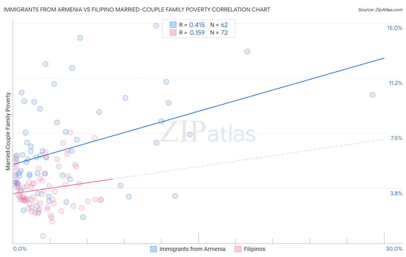 Immigrants from Armenia vs Filipino Married-Couple Family Poverty