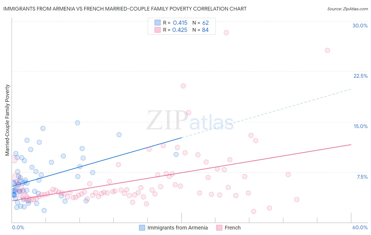 Immigrants from Armenia vs French Married-Couple Family Poverty