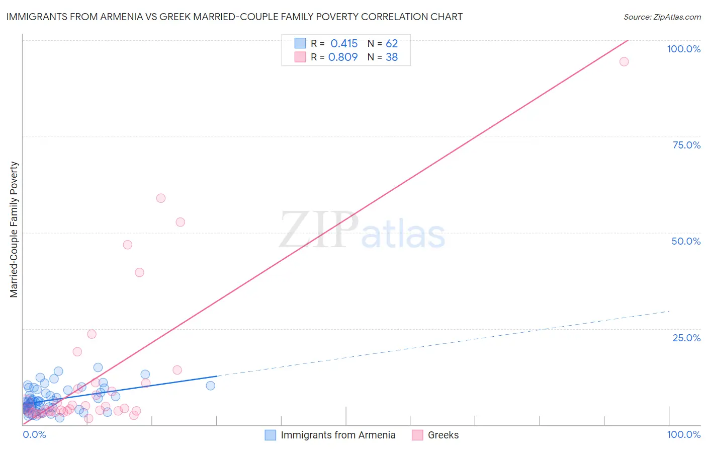 Immigrants from Armenia vs Greek Married-Couple Family Poverty