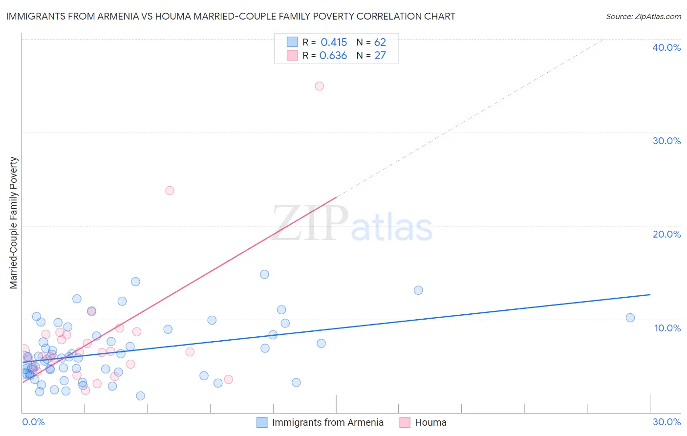 Immigrants from Armenia vs Houma Married-Couple Family Poverty