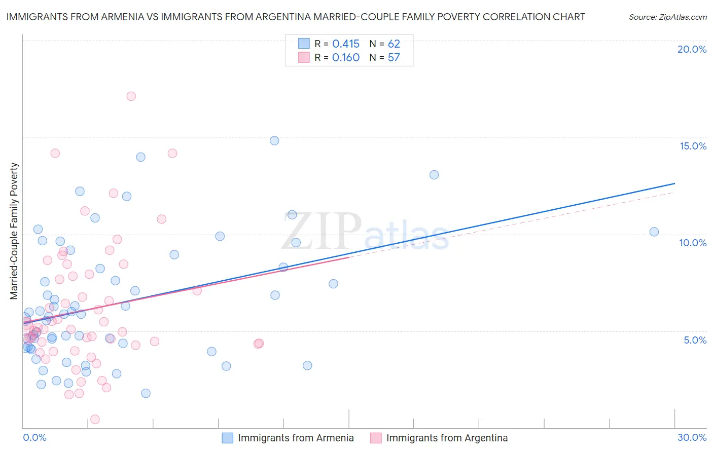 Immigrants from Armenia vs Immigrants from Argentina Married-Couple Family Poverty