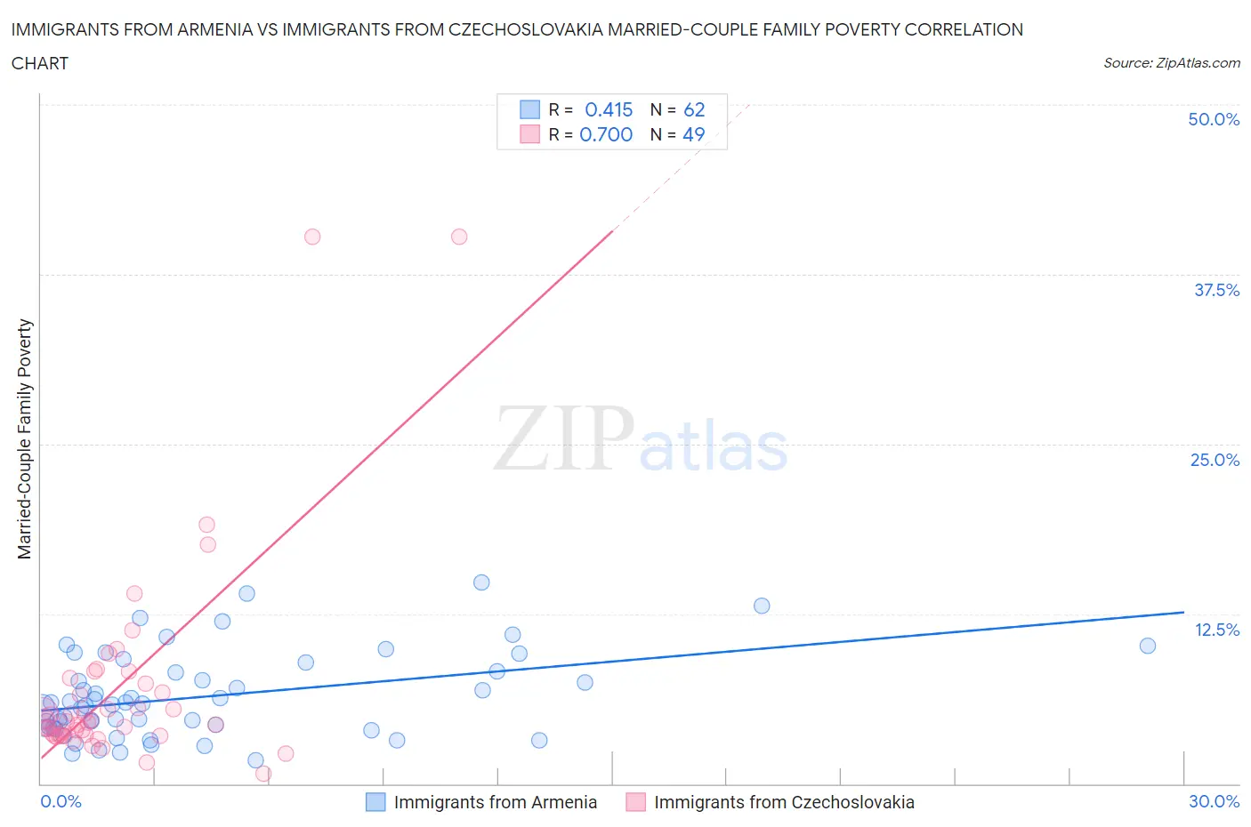Immigrants from Armenia vs Immigrants from Czechoslovakia Married-Couple Family Poverty