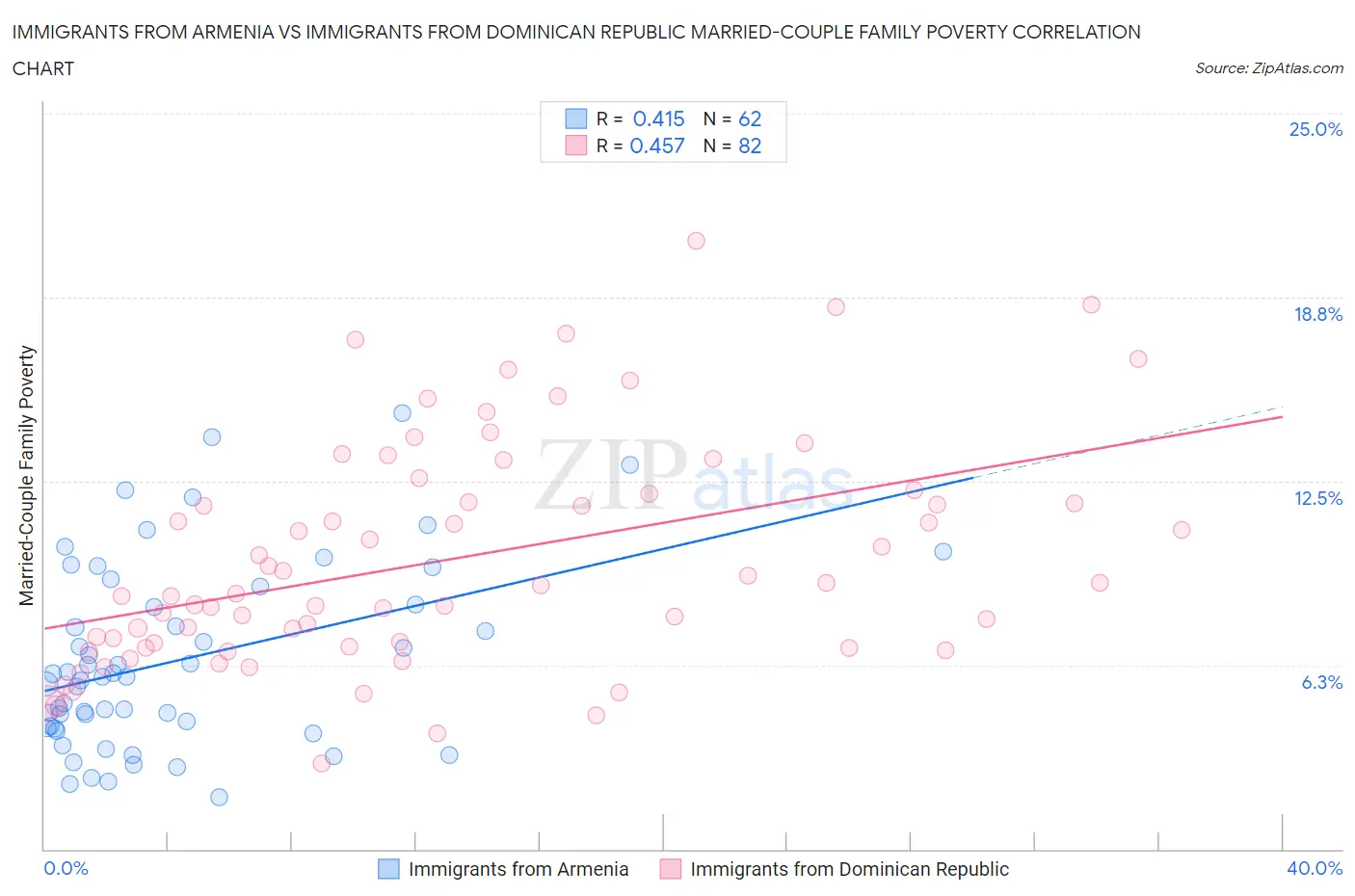 Immigrants from Armenia vs Immigrants from Dominican Republic Married-Couple Family Poverty