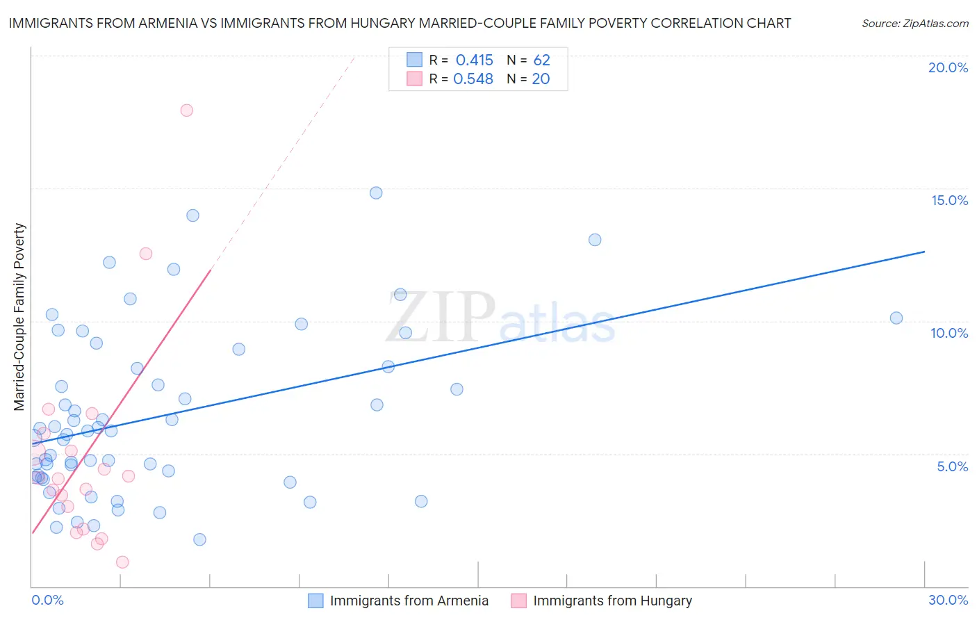 Immigrants from Armenia vs Immigrants from Hungary Married-Couple Family Poverty