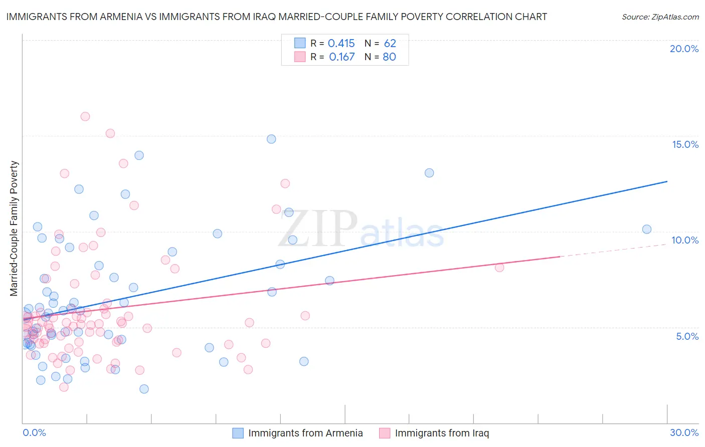 Immigrants from Armenia vs Immigrants from Iraq Married-Couple Family Poverty