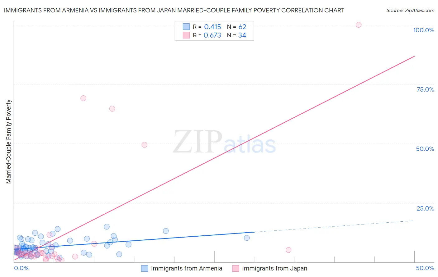 Immigrants from Armenia vs Immigrants from Japan Married-Couple Family Poverty